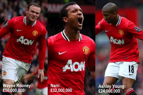 Man Utd: Một mình Wayne Rooney chấp cả giải Premier League về giá trị chuyển nhượng, và anh bỏ cách đồng đội Nani – người chưa được Man Utd gia hạn - tới 12 triệu bảng.